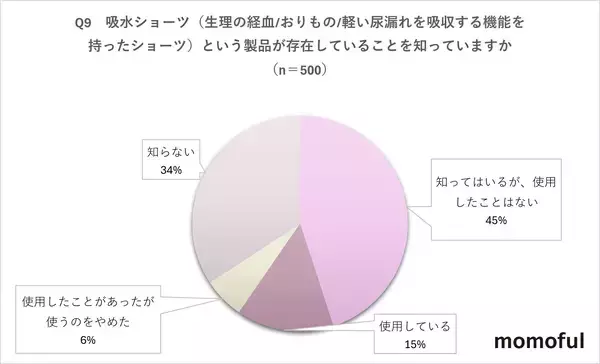 「【女性500人“おりもの”に関する調査】おりものに悩む女性5割以上、その9割が「相談できない」実態」の画像