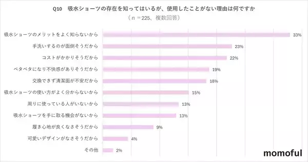 「【女性500人“おりもの”に関する調査】おりものに悩む女性5割以上、その9割が「相談できない」実態」の画像