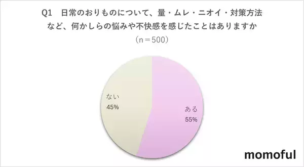 「【女性500人“おりもの”に関する調査】おりものに悩む女性5割以上、その9割が「相談できない」実態」の画像