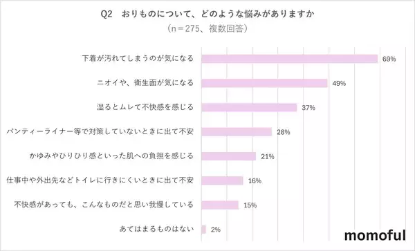 「【女性500人“おりもの”に関する調査】おりものに悩む女性5割以上、その9割が「相談できない」実態」の画像