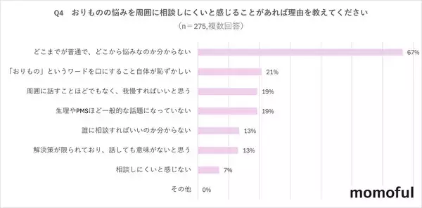 「【女性500人“おりもの”に関する調査】おりものに悩む女性5割以上、その9割が「相談できない」実態」の画像