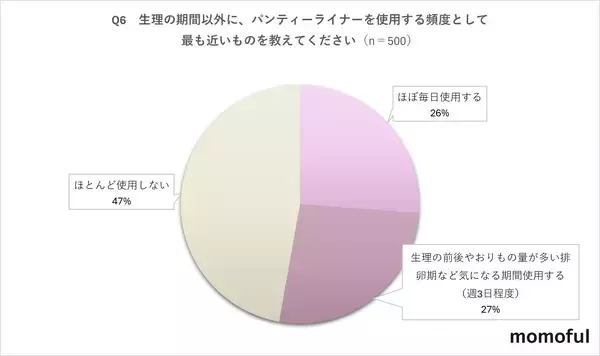 「【女性500人“おりもの”に関する調査】おりものに悩む女性5割以上、その9割が「相談できない」実態」の画像