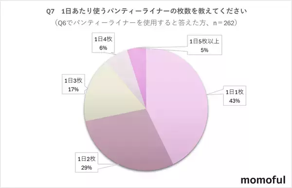 「【女性500人“おりもの”に関する調査】おりものに悩む女性5割以上、その9割が「相談できない」実態」の画像