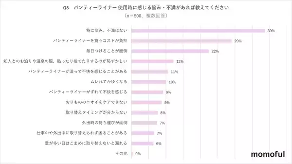 「【女性500人“おりもの”に関する調査】おりものに悩む女性5割以上、その9割が「相談できない」実態」の画像