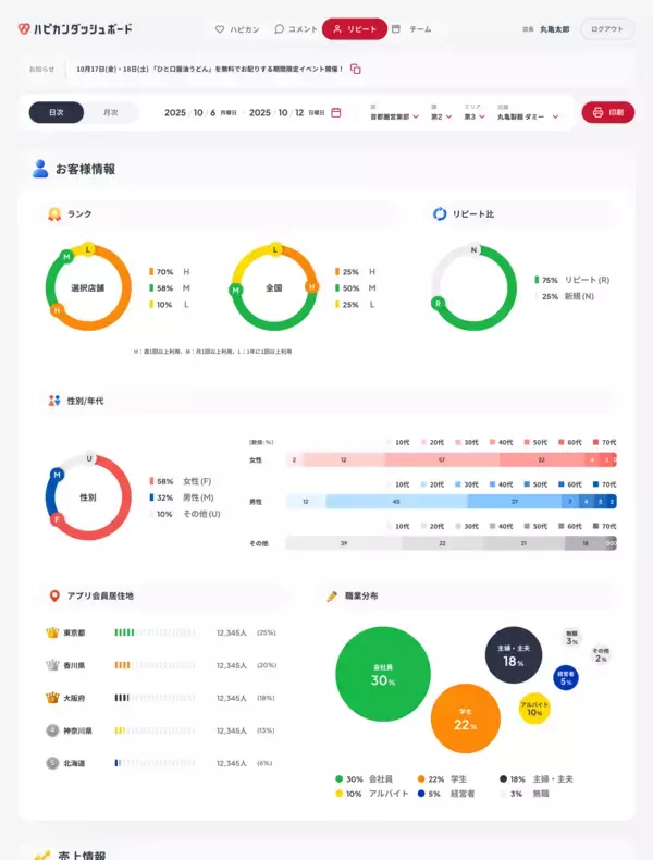 「トリドールHD、丸亀製麺の従業員の“心の幸せ”とお客様の“感動”を可視化する「ハピカンダッシュボード」に2種類の新機能追加」の画像