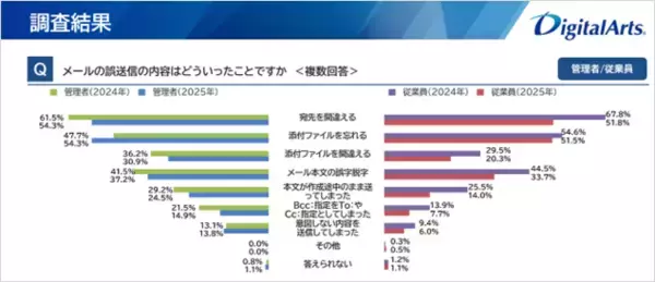 「直近1年間で勤務者の約30%がメール誤送信を経験誤送信経験者の「約70％が複数回経験」業務での生成AI利用が拡大、新たな誤送信リスクへの備えが急務」の画像
