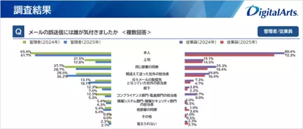 「直近1年間で勤務者の約30%がメール誤送信を経験誤送信経験者の「約70％が複数回経験」業務での生成AI利用が拡大、新たな誤送信リスクへの備えが急務」の画像