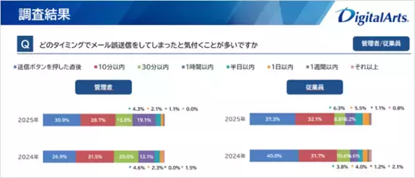 「直近1年間で勤務者の約30%がメール誤送信を経験誤送信経験者の「約70％が複数回経験」業務での生成AI利用が拡大、新たな誤送信リスクへの備えが急務」の画像
