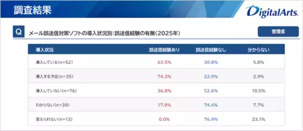 「直近1年間で勤務者の約30%がメール誤送信を経験誤送信経験者の「約70％が複数回経験」業務での生成AI利用が拡大、新たな誤送信リスクへの備えが急務」の画像