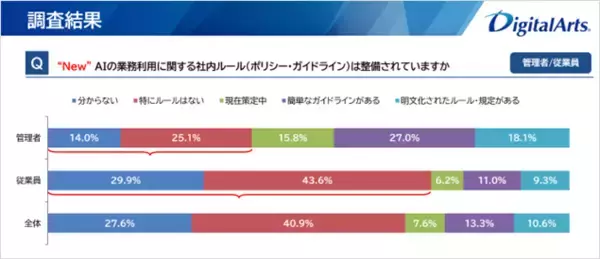 「直近1年間で勤務者の約30%がメール誤送信を経験誤送信経験者の「約70％が複数回経験」業務での生成AI利用が拡大、新たな誤送信リスクへの備えが急務」の画像