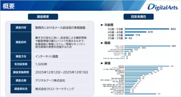 「直近1年間で勤務者の約30%がメール誤送信を経験誤送信経験者の「約70％が複数回経験」業務での生成AI利用が拡大、新たな誤送信リスクへの備えが急務」の画像