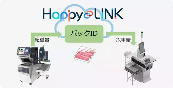 「「パック商品のスキャン飛ばし」対策が可能な世界初のセルフレジシステム『はかりセルフ』を発表」の画像