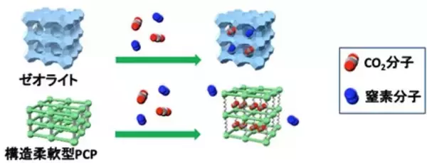 「日本製鉄　昭和電工と日本製鉄、6 つの国立大学と連携し、工場排出ガスに含まれる低濃度CO2の分離回収技術開発を本格始動」の画像