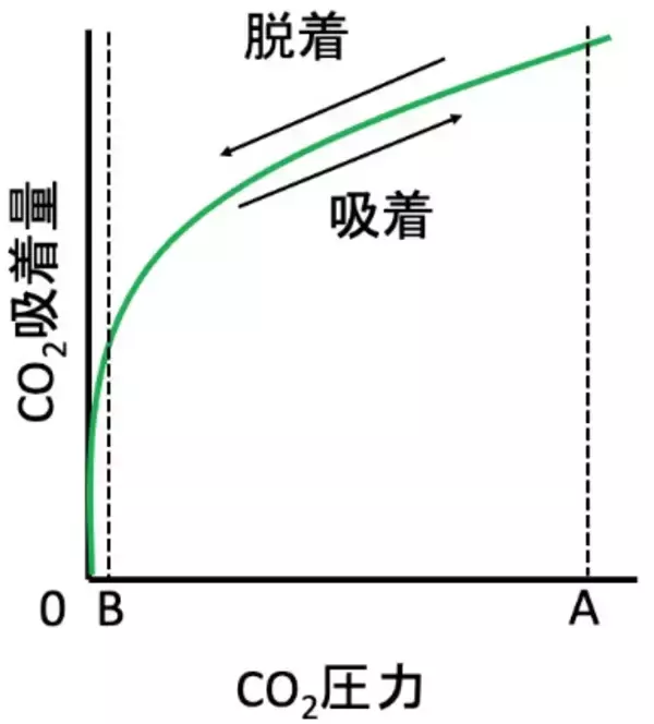 「日本製鉄　昭和電工と日本製鉄、6 つの国立大学と連携し、工場排出ガスに含まれる低濃度CO2の分離回収技術開発を本格始動」の画像