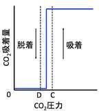「日本製鉄　昭和電工と日本製鉄、6 つの国立大学と連携し、工場排出ガスに含まれる低濃度CO2の分離回収技術開発を本格始動」の画像4