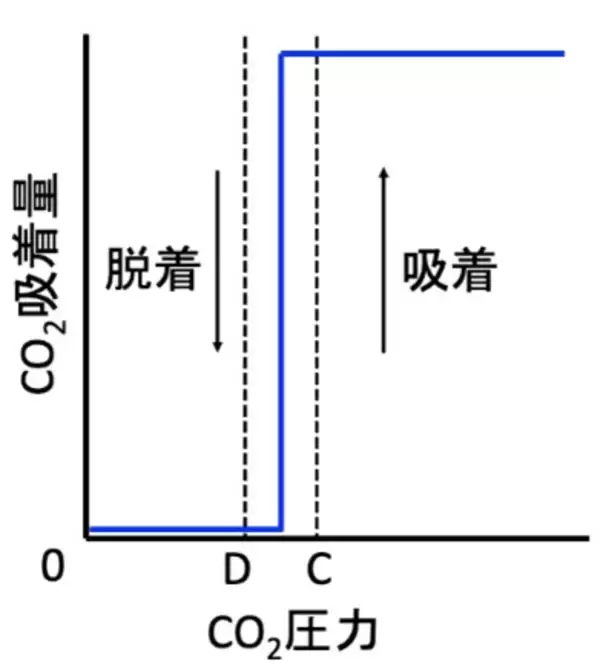 「日本製鉄　昭和電工と日本製鉄、6 つの国立大学と連携し、工場排出ガスに含まれる低濃度CO2の分離回収技術開発を本格始動」の画像