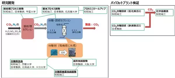 「日本製鉄　昭和電工と日本製鉄、6 つの国立大学と連携し、工場排出ガスに含まれる低濃度CO2の分離回収技術開発を本格始動」の画像