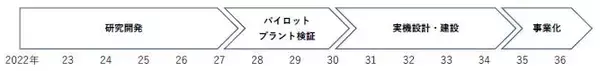 「日本製鉄　昭和電工と日本製鉄、6 つの国立大学と連携し、工場排出ガスに含まれる低濃度CO2の分離回収技術開発を本格始動」の画像