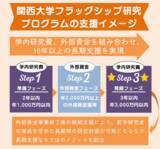 「◆関西大学が、大型研究拠点形成を目的に「10年1億円規模」の長期的支援◆ 「フラッグシップ研究プログラム」を新設 ～英知結集、国際的・分野横断的な共創ネットワークを構築へ～」の画像1