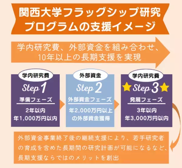 ◆関西大学が、大型研究拠点形成を目的に「10年1億円規模」の長期的支援◆ 「フラッグシップ研究プログラム」を新設 ～英知結集、国際的・分野横断的な共創ネットワークを構築へ～