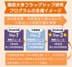 ◆関西大学が、大型研究拠点形成を目的に「10年1億円規模」の長期的支援◆ 「フラッグシップ研究プログラム」を新設 ～英知結集、国際的・分野横断的な共創ネットワークを構築へ～