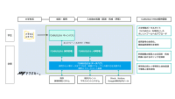 分断された人事データを統合し、採用から活躍までをつなぐ戦略人事ＡＩ SaaS「CABUILD HRシリーズ」を子会社ポトスが提供開始