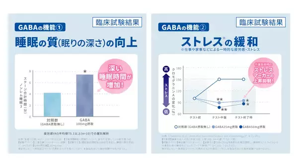 「ＤＩＣ、睡眠の質向上・疲労ストレス軽減・お通じ改善をサポートする機能性表示食品　「ネルエイド」 を新発売」の画像