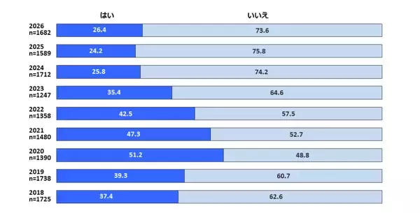 「【東京工科大学】新入生の「コミュニケーションツール」利用調査を発表 －Instagramが11連続増86%、男子でも初の2位　生成AIはChatGPT8割を筆頭に9割以上が利用－」の画像