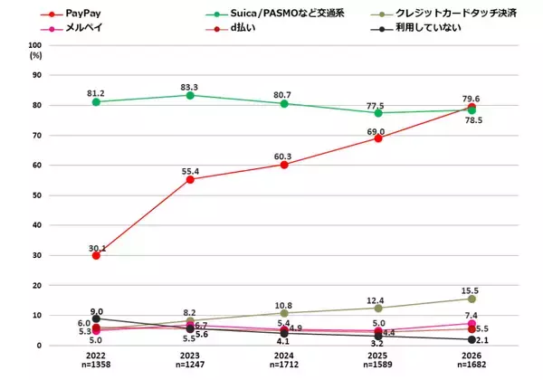「【東京工科大学】新入生の「コミュニケーションツール」利用調査を発表 －Instagramが11連続増86%、男子でも初の2位　生成AIはChatGPT8割を筆頭に9割以上が利用－」の画像