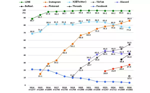 「【東京工科大学】新入生の「コミュニケーションツール」利用調査を発表 －Instagramが11連続増86%、男子でも初の2位　生成AIはChatGPT8割を筆頭に9割以上が利用－」の画像