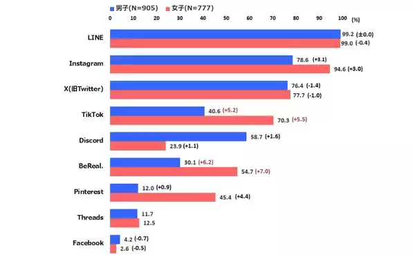 「【東京工科大学】新入生の「コミュニケーションツール」利用調査を発表 －Instagramが11連続増86%、男子でも初の2位　生成AIはChatGPT8割を筆頭に9割以上が利用－」の画像