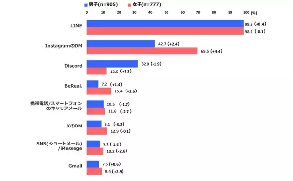 「【東京工科大学】新入生の「コミュニケーションツール」利用調査を発表 －Instagramが11連続増86%、男子でも初の2位　生成AIはChatGPT8割を筆頭に9割以上が利用－」の画像