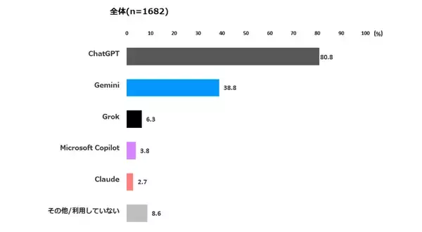 「【東京工科大学】新入生の「コミュニケーションツール」利用調査を発表 －Instagramが11連続増86%、男子でも初の2位　生成AIはChatGPT8割を筆頭に9割以上が利用－」の画像
