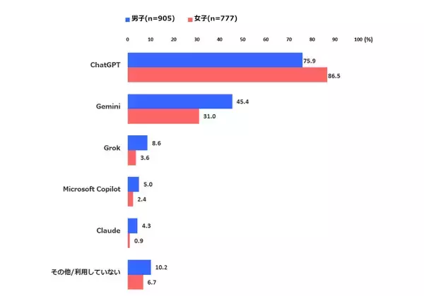 「【東京工科大学】新入生の「コミュニケーションツール」利用調査を発表 －Instagramが11連続増86%、男子でも初の2位　生成AIはChatGPT8割を筆頭に9割以上が利用－」の画像