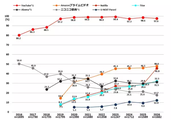 「【東京工科大学】新入生の「コミュニケーションツール」利用調査を発表 －Instagramが11連続増86%、男子でも初の2位　生成AIはChatGPT8割を筆頭に9割以上が利用－」の画像