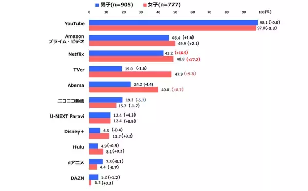 「【東京工科大学】新入生の「コミュニケーションツール」利用調査を発表 －Instagramが11連続増86%、男子でも初の2位　生成AIはChatGPT8割を筆頭に9割以上が利用－」の画像
