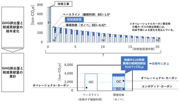 「建設・不動産分野における温室効果ガス削減貢献量算定方法の素案を提案～金融も含めた幅広い関係者からの意見を反映し、将来の投資判断の基準となる世界初の業界標準ガイドラインへの進展を目指す～」の画像