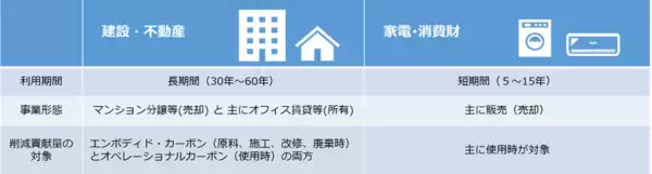 「建設・不動産分野における温室効果ガス削減貢献量算定方法の素案を提案～金融も含めた幅広い関係者からの意見を反映し、将来の投資判断の基準となる世界初の業界標準ガイドラインへの進展を目指す～」の画像