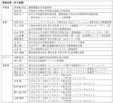 「建設・不動産分野における温室効果ガス削減貢献量算定方法の素案を提案～金融も含めた幅広い関係者からの意見を反映し、将来の投資判断の基準となる世界初の業界標準ガイドラインへの進展を目指す～」の画像5