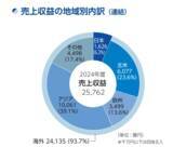 「【ニュースレター】海外売上９割超の当社が取り組むグローバル広報戦略」の画像3