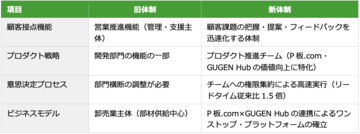 ピーバンドットコム、設計から調達・製造・在庫管理までをつなぐ、モノづくり支援プラットフォームを強化〜プロダクト推進チーム新設・顧客接点機能強化による組織変更〜