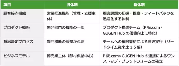 ピーバンドットコム、設計から調達・製造・在庫管理までをつなぐ、モノづくり支援プラットフォームを強化〜プロダクト推進チーム新設・顧客接点機能強化による組織変更〜