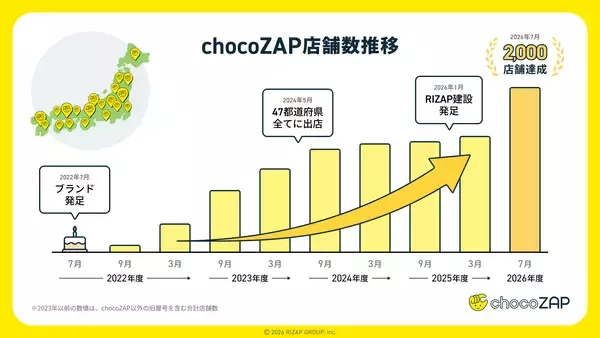 「chocoZAP2,000店舗突破  田んぼの中、高速道路SA・PA、空港、一般会員が入れない〇〇まで?!  変わったロケーション店舗をインフォグラフィックスで一挙公開」の画像