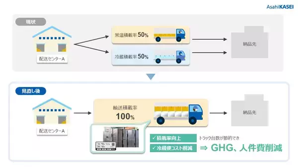 【共同プレスリリース】旭化成とセンコーグループ、クラウド型生鮮品物流ソリューション「Fresh Logi™システム」による常温車両での冷蔵品の混載輸送サービスの提供を開始