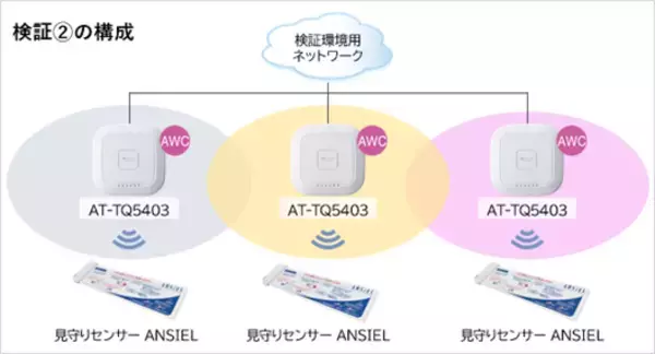 「＜接続検証：病院や介護施設の効率的な見守り業務に寄与＞アライドテレシスの無線LANアクセスポイントと積水化学工業の見守りセンサーでWi-Fi接続検証を実施し、安定した通信を実証」の画像
