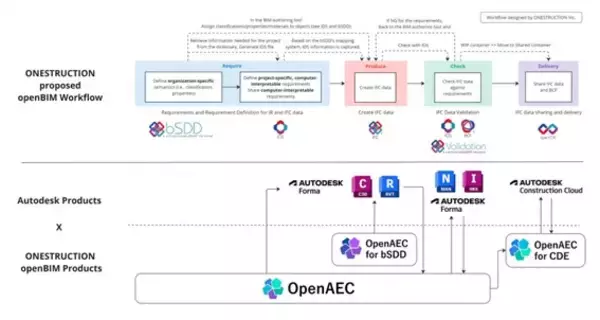 「Autodesk と ONESTRUCTION、国内スタートアップ企業初のopenBIM(R) に関する戦略的提携に関する覚書（MOU）を締結」の画像