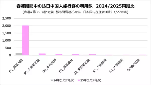 「高速バス「WILLER EXPRESS」春節・春運期間の訪日中国人旅行客　前年同期比11倍10～20代が牽引　個人客の大学生の利用が高速バス市場に寄与か」の画像