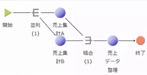 「山崎製パンが楽々Framework3導入で、2,000万円規模の開発を3名で内製化し、85％コスト削減」の画像