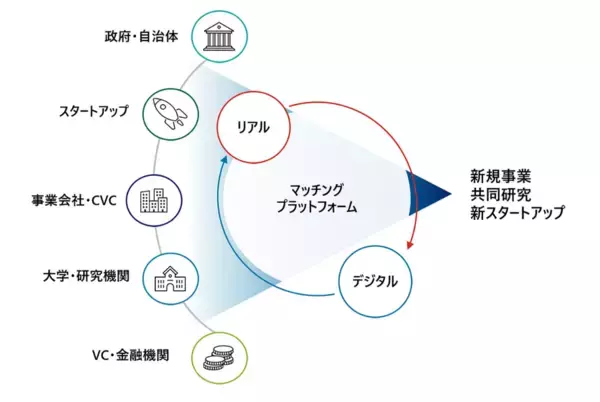 「デロイト トーマツ、大学や研究機関の研究シーズと企業や起業家候補をつなぐプラットフォーム構築を開始」の画像