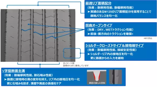 「低メンテナンス性を追求したトラック・バス用リブタイヤ「M170」を発売」の画像